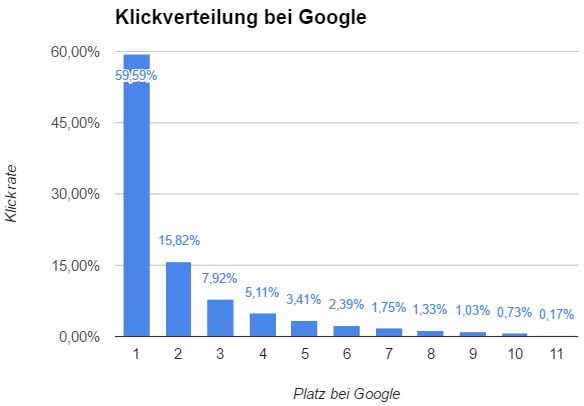 Klickverteilung bei Google